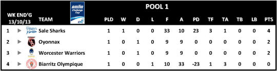 Amlin Challenge Cup Table Round 1 Pool 1